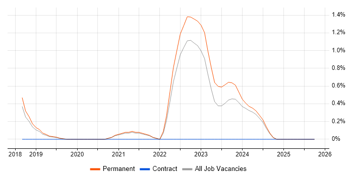 BigQuery job vacancy trend in Dorset