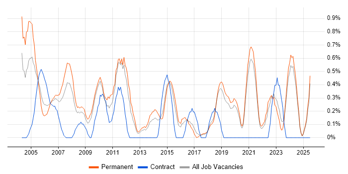 Job vacancy trend for Billing in Dorset