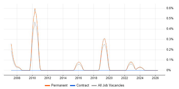 Biotechnology job vacancy trend in Dorset