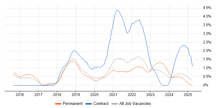 Job vacancy trend for Bitbucket in Dorset Job vacancy trend for Bitbucket in Dorset
