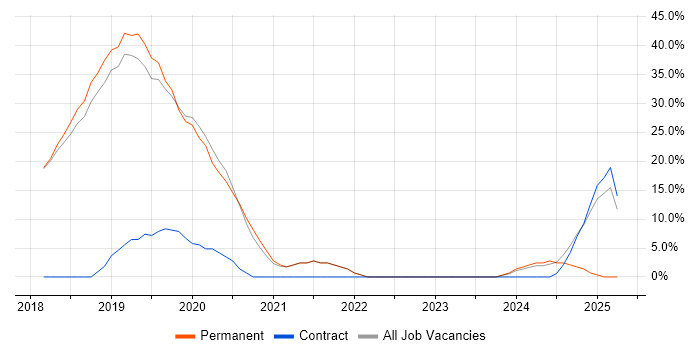 Job vacancy trend for Agile in Blandford Forum