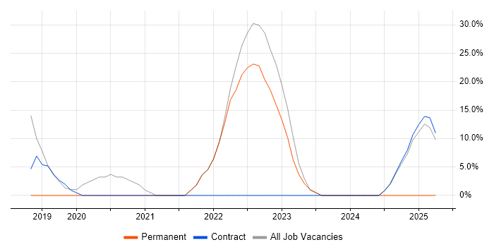 Job vacancy trend for CCNA in Blandford Forum Job vacancy trend for CCNA in Blandford Forum