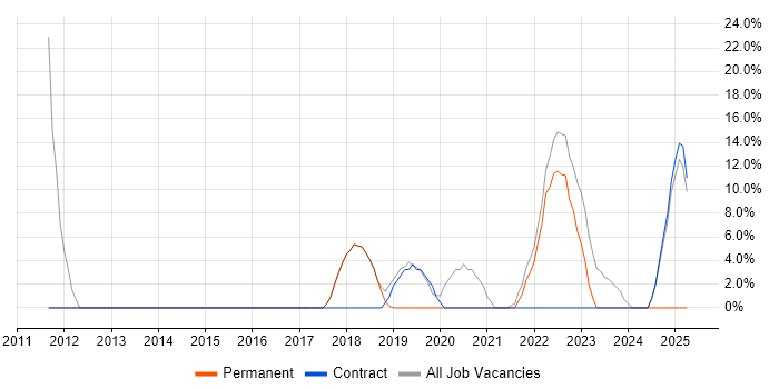 Job vacancy trend for Cisco in Blandford Forum Job vacancy trend for Cisco in Blandford Forum