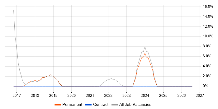 Customer Service job vacancy trend in Blandford Forum