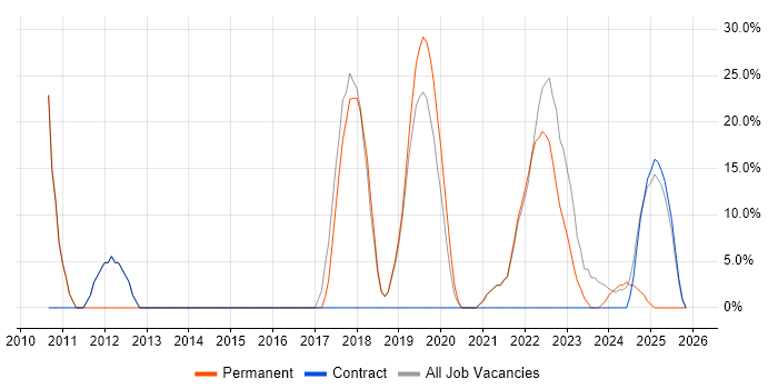 Degree job vacancy trend in Blandford Forum