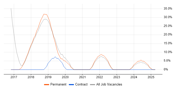Job vacancy trend for Developer in Blandford Forum