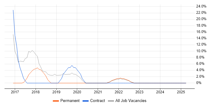Job vacancy trend for DNS in Blandford Forum