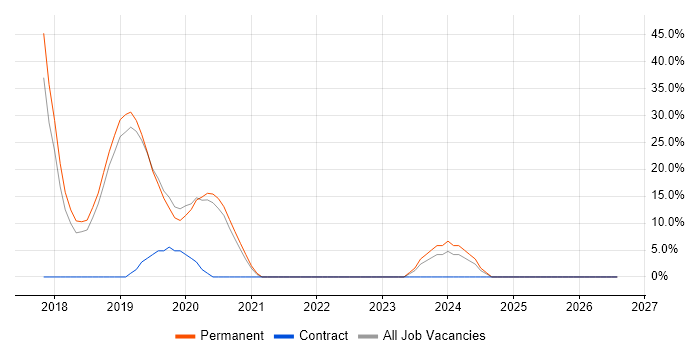 Driving Licence job vacancy trend in Blandford Forum
