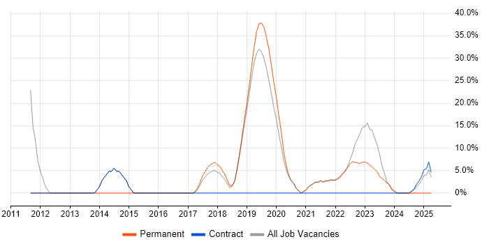 Job vacancy trend for DV Cleared in Blandford Forum
