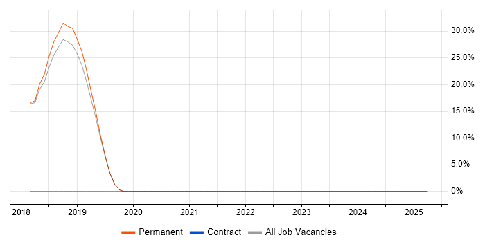 Job vacancy trend for Elastic Stack in Blandford Forum