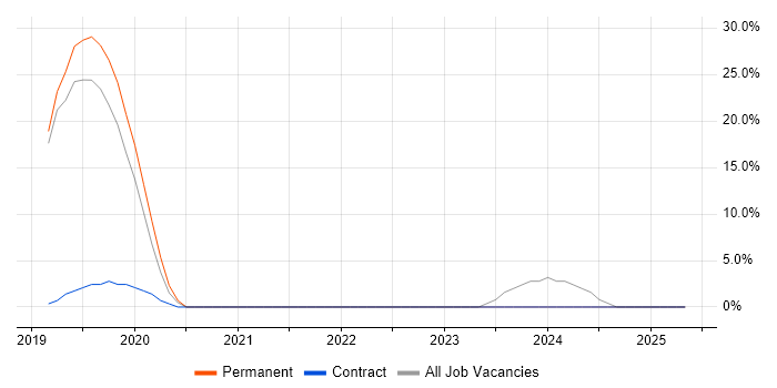 Job vacancy trend for Finance in Blandford Forum