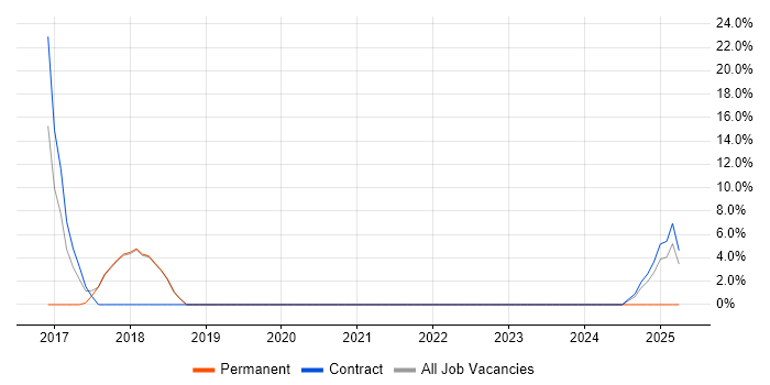 Job vacancy trend for Hyper-V in Blandford Forum