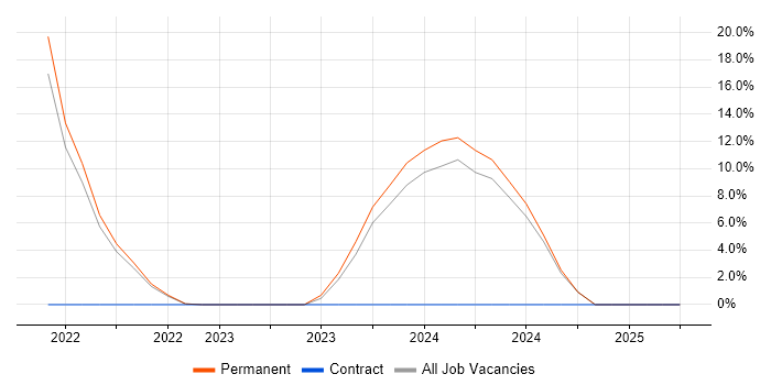 Job vacancy trend for Inclusion and Diversity in Blandford Forum Job vacancy trend for Inclusion and Diversity in Blandford Forum
