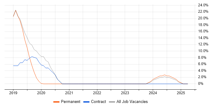 Job vacancy trend for Java in Blandford Forum