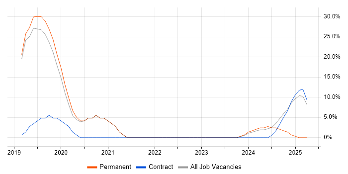 Job vacancy trend for JIRA in Blandford Forum Job vacancy trend for JIRA in Blandford Forum