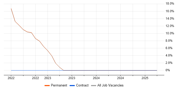 Job vacancy trend for Juniper in Blandford Forum Job vacancy trend for Juniper in Blandford Forum