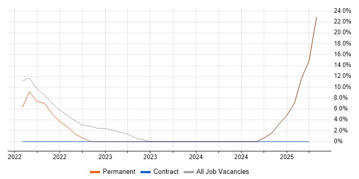 Job vacancy trend for Line Management in Blandford Forum Job vacancy trend for Line Management in Blandford Forum