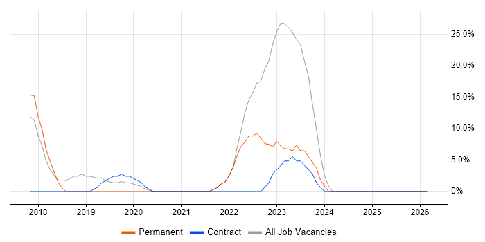 Management Information System job vacancy trend in Blandford Forum