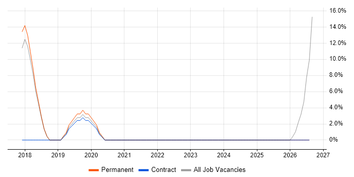 Manufacturing job vacancy trend in Blandford Forum