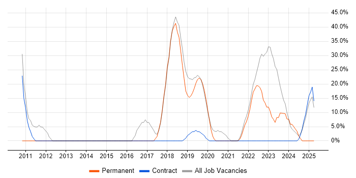 Job vacancy trend for Microsoft in Blandford Forum Job vacancy trend for Microsoft in Blandford Forum