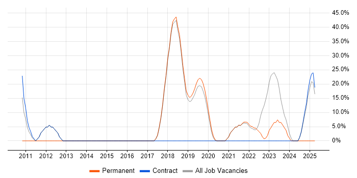 Job vacancy trend for Microsoft Office in Blandford Forum Job vacancy trend for Microsoft Office in Blandford Forum