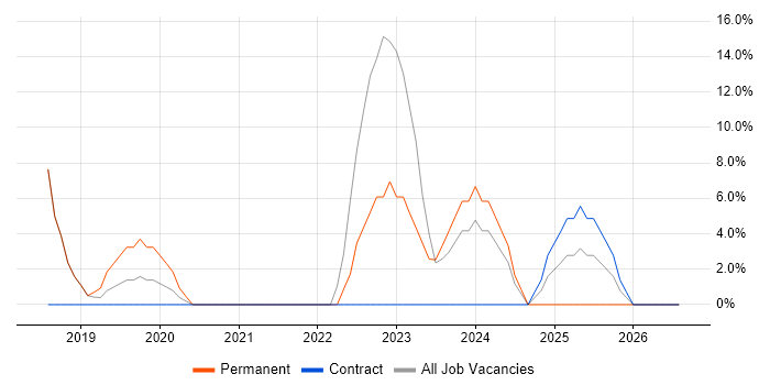 Organisational Skills job vacancy trend in Blandford Forum