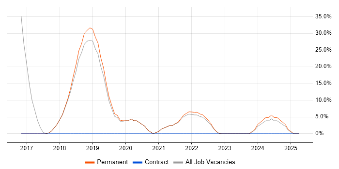 Job vacancy trend for Python in Blandford Forum