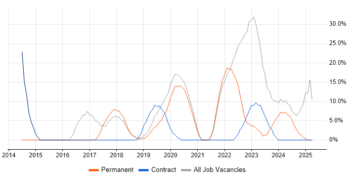 Job vacancy trend for SC Cleared in Blandford Forum Job vacancy trend for SC Cleared in Blandford Forum