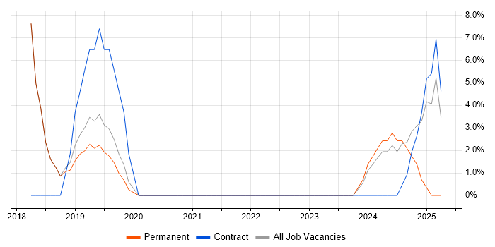 Job vacancy trend for Scrum in Blandford Forum Job vacancy trend for Scrum in Blandford Forum