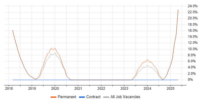 Job vacancy trend for Self-Motivation in Blandford Forum Job vacancy trend for Self-Motivation in Blandford Forum