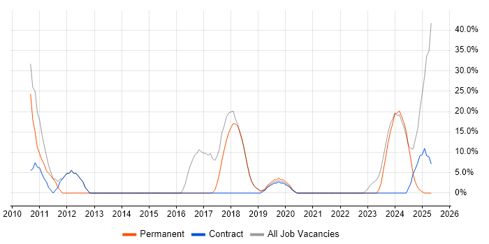Job vacancy trend for Social Skills in Blandford Forum Job vacancy trend for Social Skills in Blandford Forum