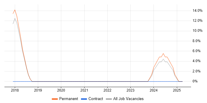Job vacancy trend for Software Developer in Blandford Forum