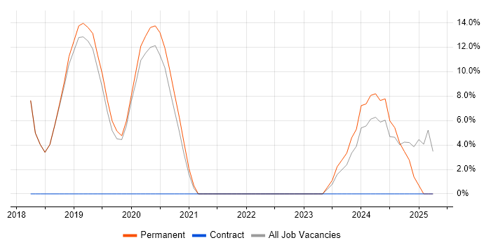 Job vacancy trend for Software Engineer in Blandford Forum Job vacancy trend for Software Engineer in Blandford Forum