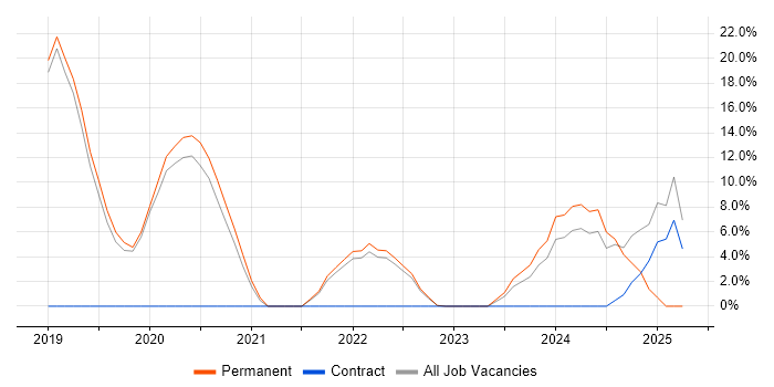 Job vacancy trend for Software Engineering in Blandford Forum Job vacancy trend for Software Engineering in Blandford Forum