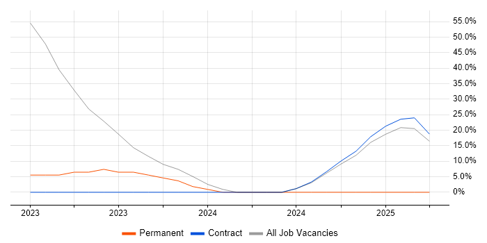 Job vacancy trend for System Testing in Blandford Forum