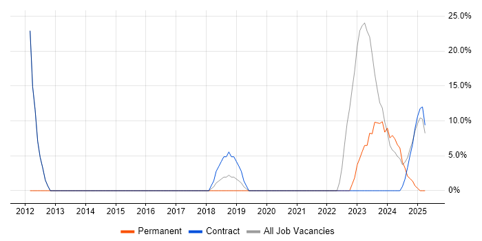 Job vacancy trend for Validation in Blandford Forum Job vacancy trend for Validation in Blandford Forum