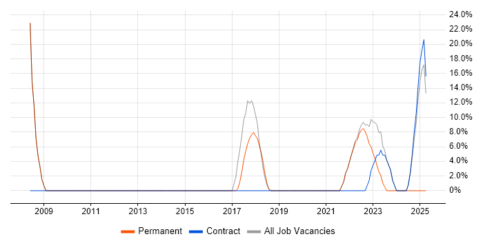 Job vacancy trend for VMware Infrastructure in Blandford Forum Job vacancy trend for VMware Infrastructure in Blandford Forum