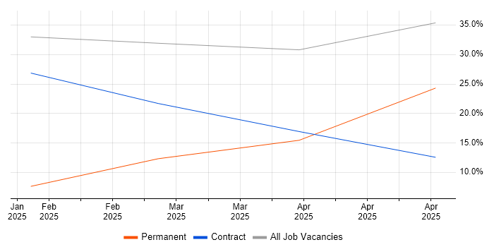 Job vacancy trend for VMware NSX in Blandford Forum Job vacancy trend for VMware NSX in Blandford Forum