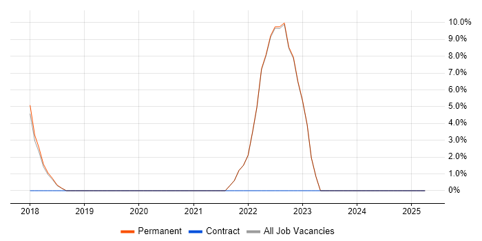 Job vacancy trend for VPN in Blandford Forum Job vacancy trend for VPN in Blandford Forum