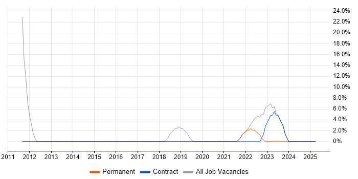 Job vacancy trend for vSphere in Blandford Forum Job vacancy trend for vSphere in Blandford Forum