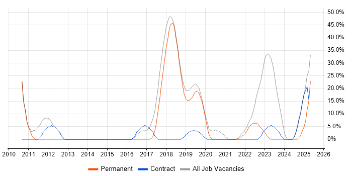 Job vacancy trend for Windows in Blandford Forum Job vacancy trend for Windows in Blandford Forum