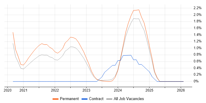 Blazor job vacancy trend in Dorset