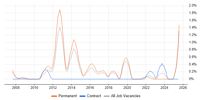 Job vacancy trend for Blog in Dorset Job vacancy trend for Blog in Dorset