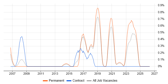 Bluetooth job vacancy trend in Dorset