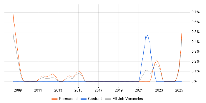 Job vacancy trend for Boost C++ Libraries in Dorset Job vacancy trend for Boost C++ Libraries in Dorset