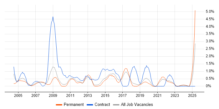 Job vacancy trend for 1st Line Support in Bournemouth