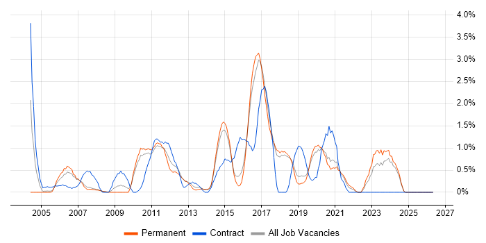 3rd Line Support job vacancy trend in Bournemouth