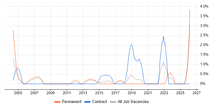 A+ Certification job vacancy trend in Bournemouth