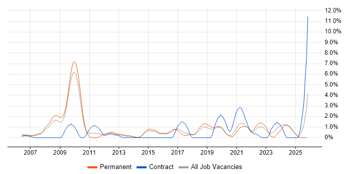 Accessibility job vacancy trend in Bournemouth