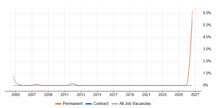 Accountant job vacancy trend in Bournemouth